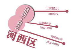 天津學區(qū)房市場調查報告 房價差距巨大，市場分化明顯