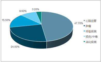 2017-2023年中國心血管系統(tǒng)用藥市場專項調研及投資方向研究報告