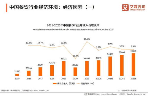 2022年中國餐飲行業 從陣痛到新生，數字化與精細化驅動市場變革