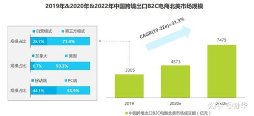 中國跨境出口B2C電商北美市場深度調研報告